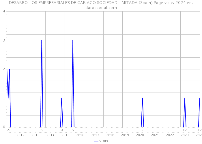 DESARROLLOS EMPRESARIALES DE CARIACO SOCIEDAD LIMITADA (Spain) Page visits 2024 