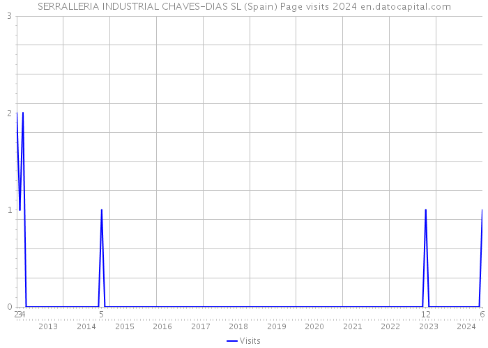 SERRALLERIA INDUSTRIAL CHAVES-DIAS SL (Spain) Page visits 2024 