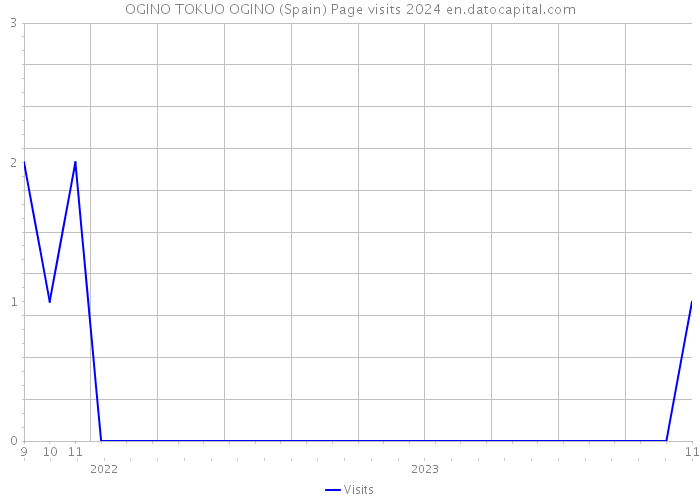 OGINO TOKUO OGINO (Spain) Page visits 2024 
