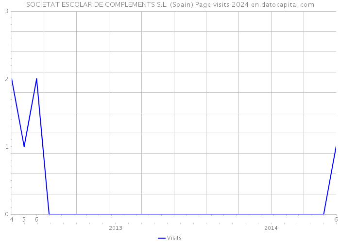 SOCIETAT ESCOLAR DE COMPLEMENTS S.L. (Spain) Page visits 2024 