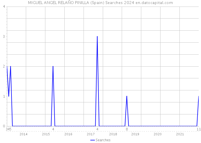 MIGUEL ANGEL RELAÑO PINILLA (Spain) Searches 2024 