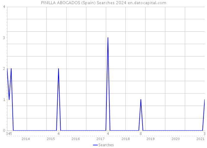 PINILLA ABOGADOS (Spain) Searches 2024 