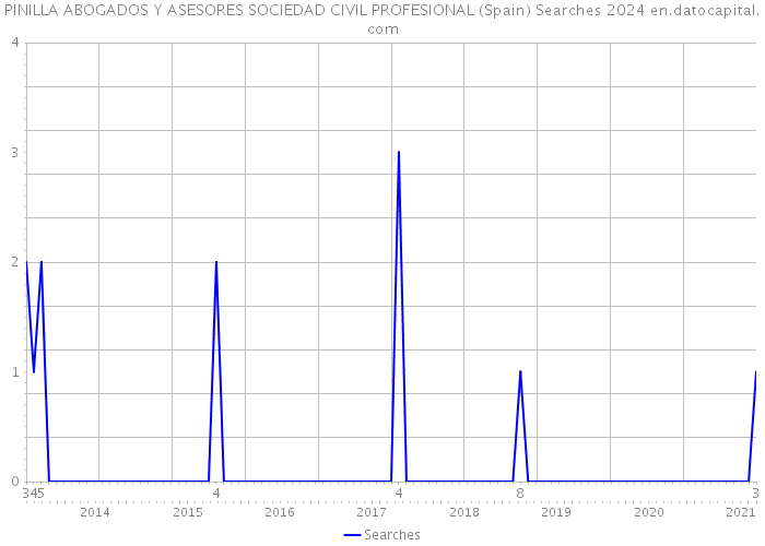 PINILLA ABOGADOS Y ASESORES SOCIEDAD CIVIL PROFESIONAL (Spain) Searches 2024 