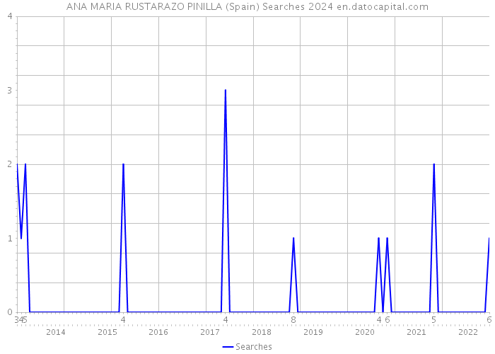 ANA MARIA RUSTARAZO PINILLA (Spain) Searches 2024 