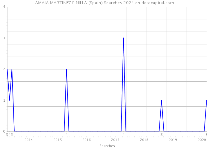 AMAIA MARTINEZ PINILLA (Spain) Searches 2024 