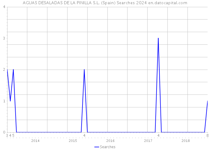 AGUAS DESALADAS DE LA PINILLA S.L. (Spain) Searches 2024 
