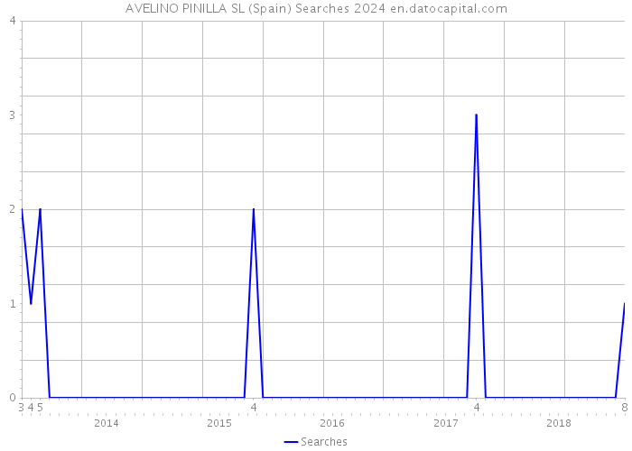 AVELINO PINILLA SL (Spain) Searches 2024 