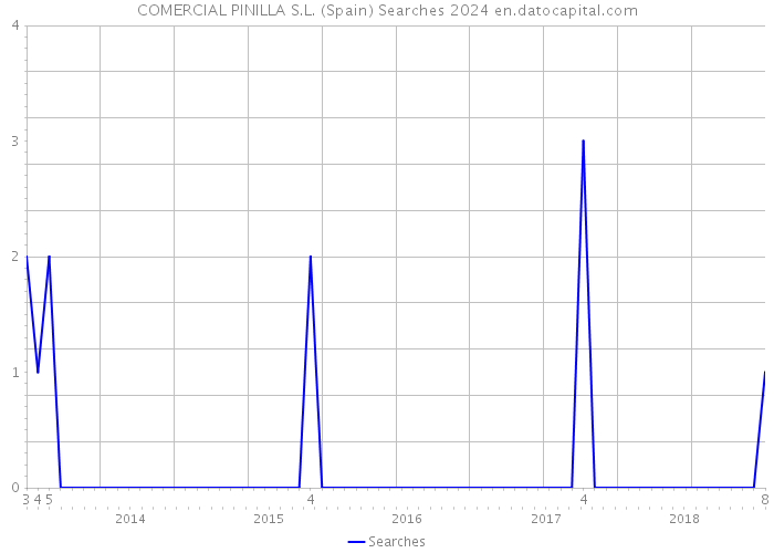 COMERCIAL PINILLA S.L. (Spain) Searches 2024 