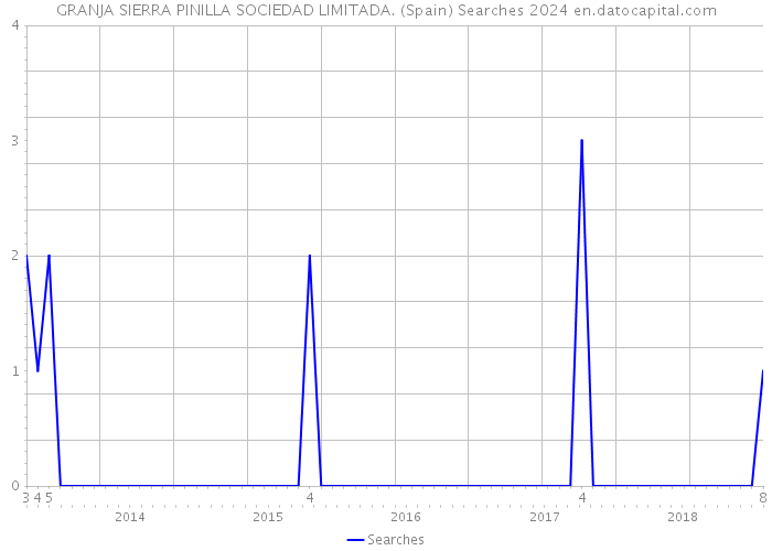GRANJA SIERRA PINILLA SOCIEDAD LIMITADA. (Spain) Searches 2024 