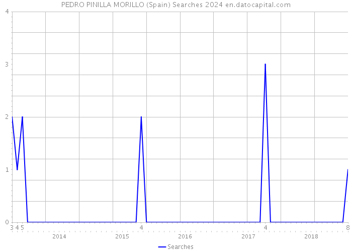 PEDRO PINILLA MORILLO (Spain) Searches 2024 