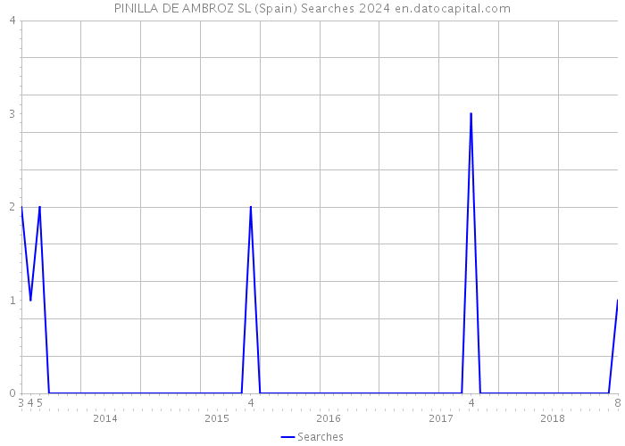 PINILLA DE AMBROZ SL (Spain) Searches 2024 