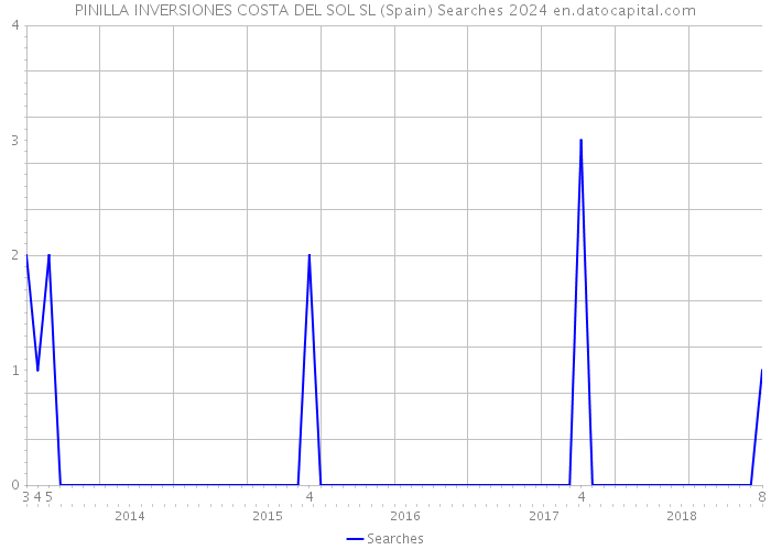 PINILLA INVERSIONES COSTA DEL SOL SL (Spain) Searches 2024 