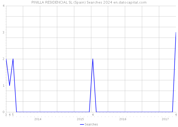 PINILLA RESIDENCIAL SL (Spain) Searches 2024 