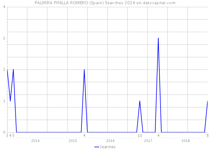 PALMIRA PINILLA ROMERO (Spain) Searches 2024 