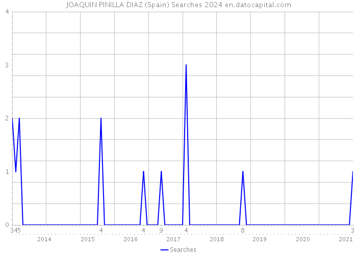 JOAQUIN PINILLA DIAZ (Spain) Searches 2024 