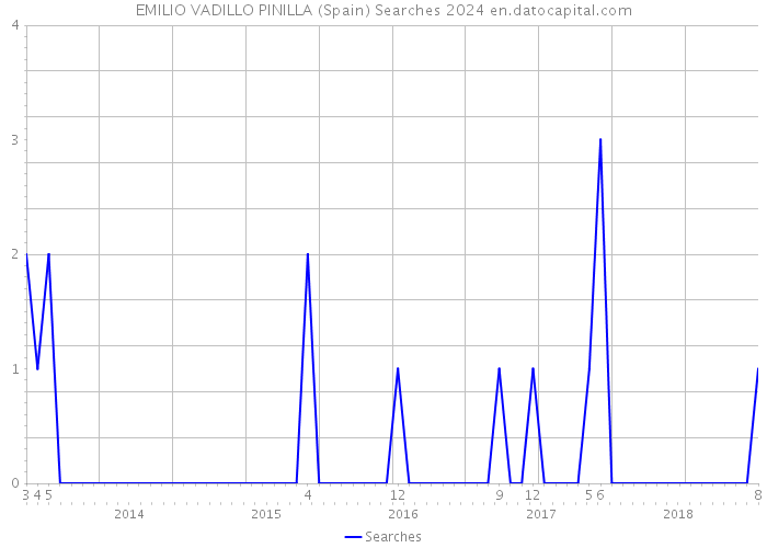 EMILIO VADILLO PINILLA (Spain) Searches 2024 