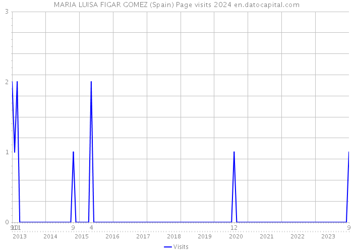 MARIA LUISA FIGAR GOMEZ (Spain) Page visits 2024 