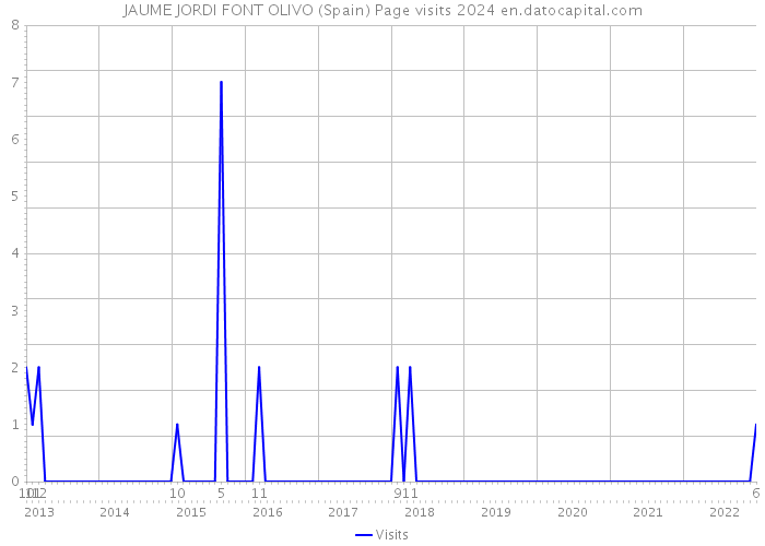 JAUME JORDI FONT OLIVO (Spain) Page visits 2024 