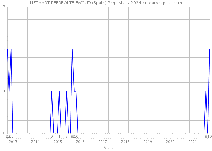 LIETAART PEERBOLTE EWOUD (Spain) Page visits 2024 
