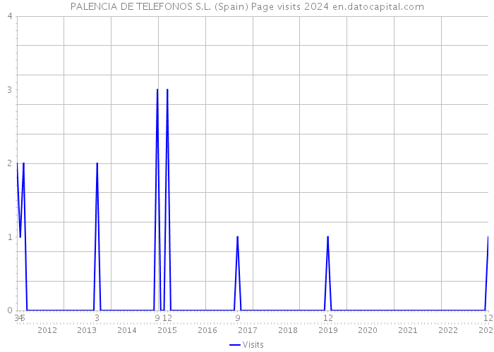 PALENCIA DE TELEFONOS S.L. (Spain) Page visits 2024 