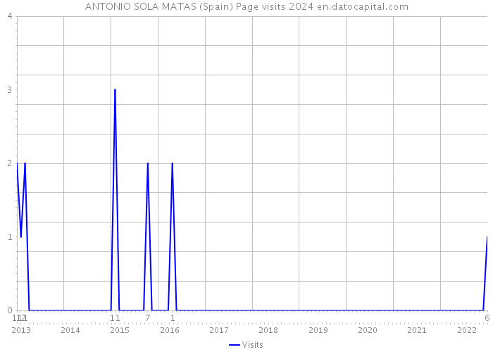 ANTONIO SOLA MATAS (Spain) Page visits 2024 