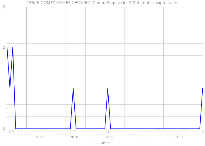 CESAR GOMEZ GOMEZ CESAREO (Spain) Page visits 2024 