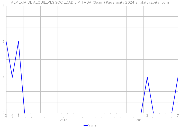 ALMERIA DE ALQUILERES SOCIEDAD LIMITADA (Spain) Page visits 2024 