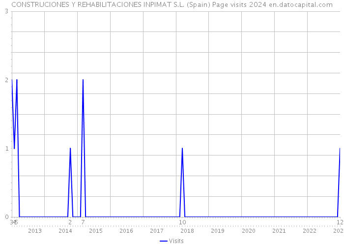 CONSTRUCIONES Y REHABILITACIONES INPIMAT S.L. (Spain) Page visits 2024 
