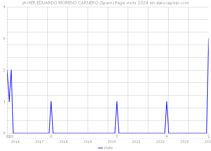 JAVIER EDUARDO MORENO CARNERO (Spain) Page visits 2024 
