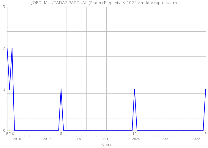 JORDI MUNTADAS PASCUAL (Spain) Page visits 2024 