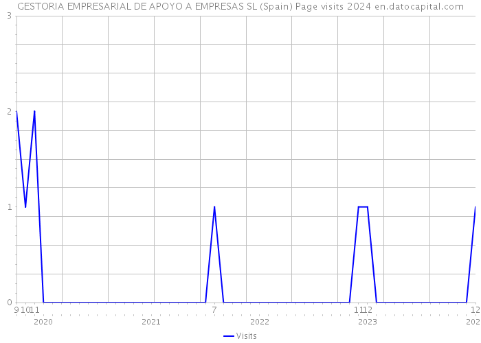 GESTORIA EMPRESARIAL DE APOYO A EMPRESAS SL (Spain) Page visits 2024 