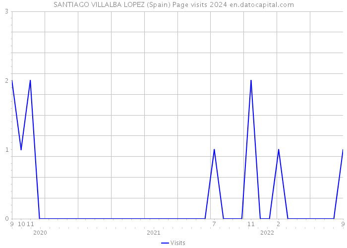 SANTIAGO VILLALBA LOPEZ (Spain) Page visits 2024 