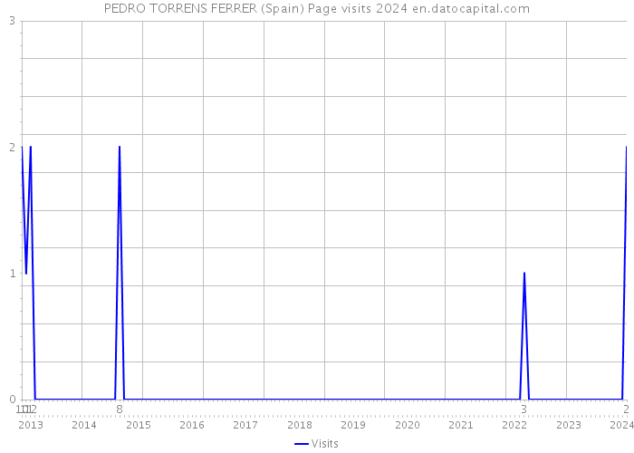 PEDRO TORRENS FERRER (Spain) Page visits 2024 
