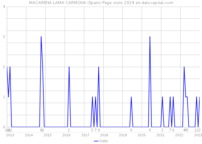 MACARENA LAMA CARMONA (Spain) Page visits 2024 