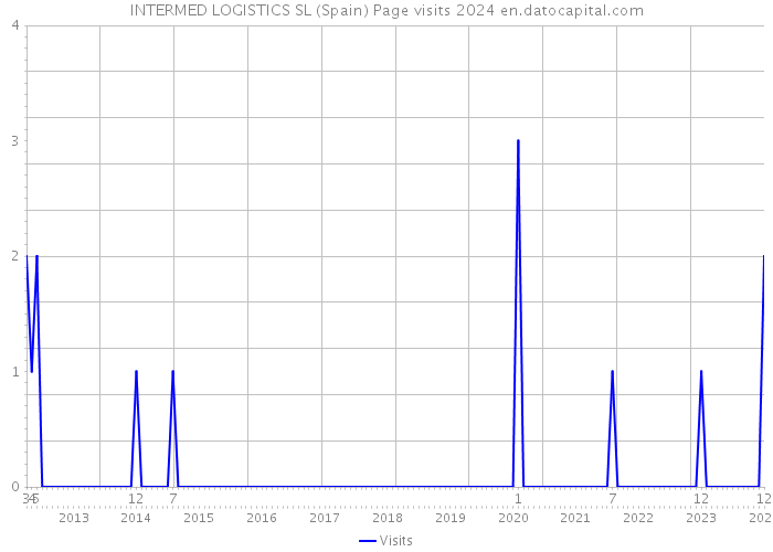INTERMED LOGISTICS SL (Spain) Page visits 2024 