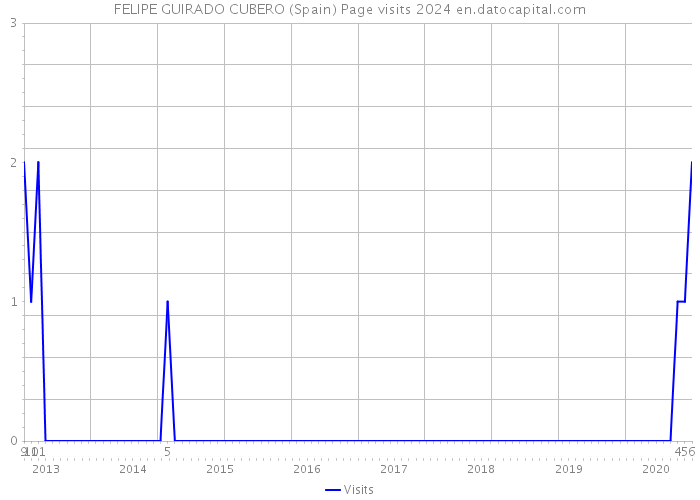 FELIPE GUIRADO CUBERO (Spain) Page visits 2024 