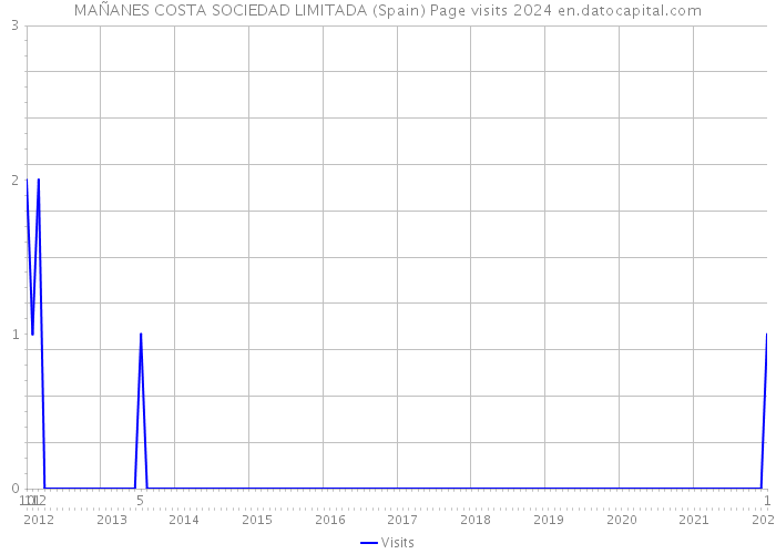 MAÑANES COSTA SOCIEDAD LIMITADA (Spain) Page visits 2024 