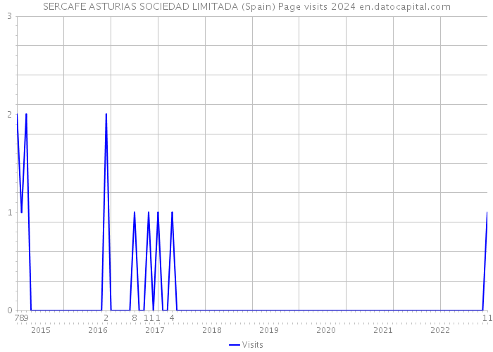 SERCAFE ASTURIAS SOCIEDAD LIMITADA (Spain) Page visits 2024 