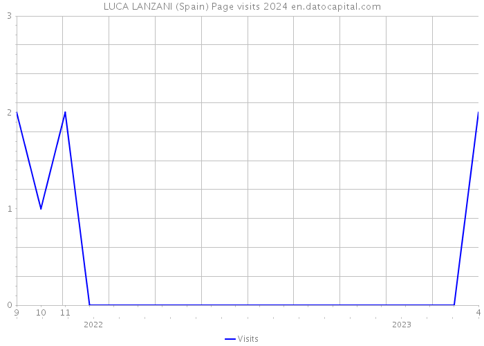 LUCA LANZANI (Spain) Page visits 2024 