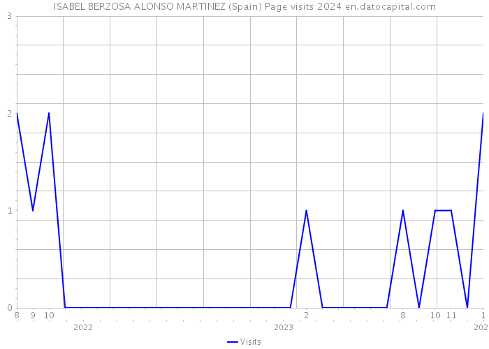 ISABEL BERZOSA ALONSO MARTINEZ (Spain) Page visits 2024 