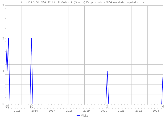 GERMAN SERRANO ECHEVARRIA (Spain) Page visits 2024 