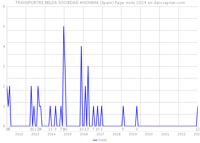 TRANSPORTES BELDA SOCIEDAD ANONIMA (Spain) Page visits 2024 