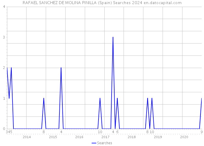 RAFAEL SANCHEZ DE MOLINA PINILLA (Spain) Searches 2024 