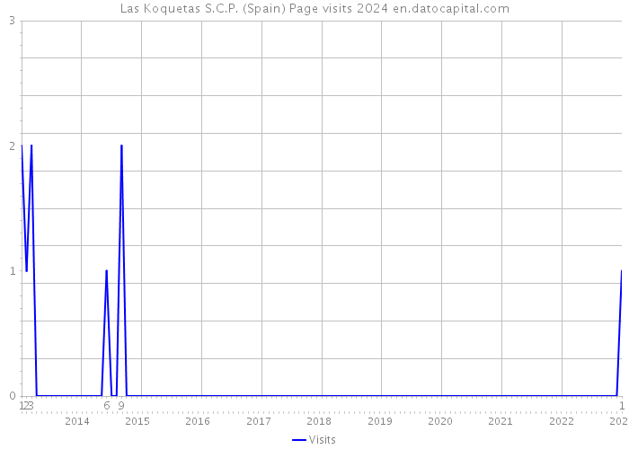 Las Koquetas S.C.P. (Spain) Page visits 2024 