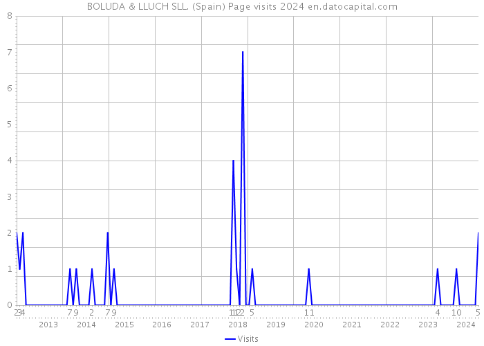 BOLUDA & LLUCH SLL. (Spain) Page visits 2024 