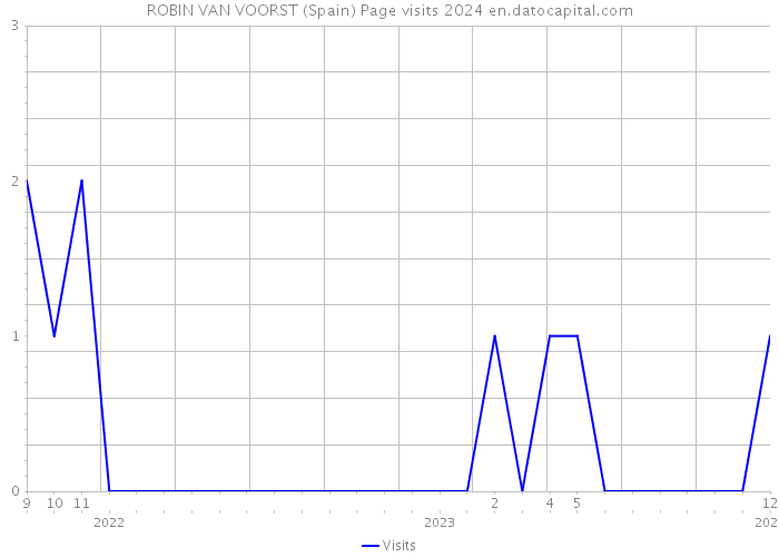 ROBIN VAN VOORST (Spain) Page visits 2024 
