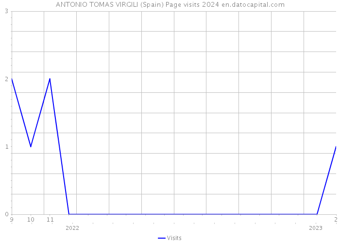 ANTONIO TOMAS VIRGILI (Spain) Page visits 2024 