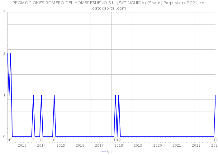 PROMOCIONES ROMERO DEL HOMBREBUENO S.L. (EXTINGUIDA) (Spain) Page visits 2024 