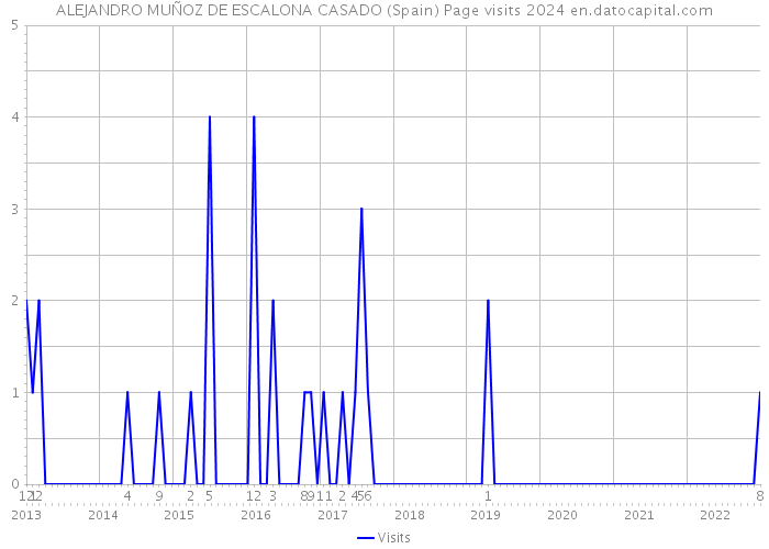 ALEJANDRO MUÑOZ DE ESCALONA CASADO (Spain) Page visits 2024 