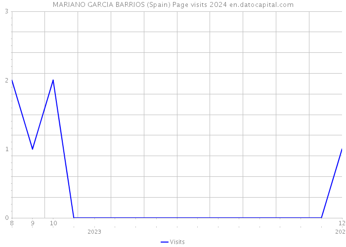 MARIANO GARCIA BARRIOS (Spain) Page visits 2024 